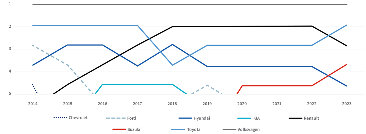 Entry segment brand position: 2014 – 2023